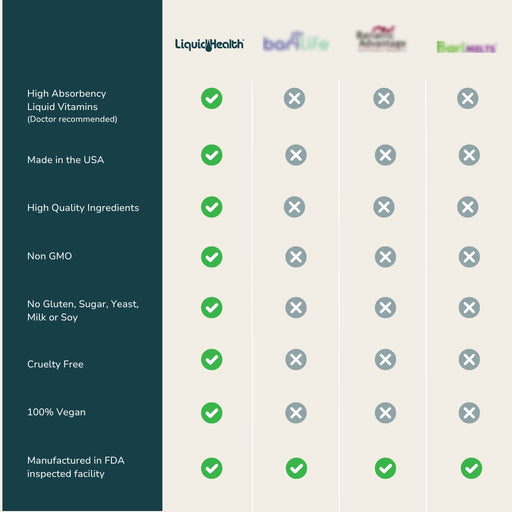 Ultimate Bariatric Liquid Vitamin Bundle chart