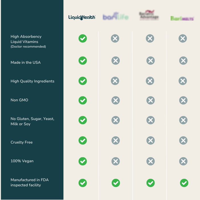 Ultimate Bariatric Liquid Vitamin Bundle chart
